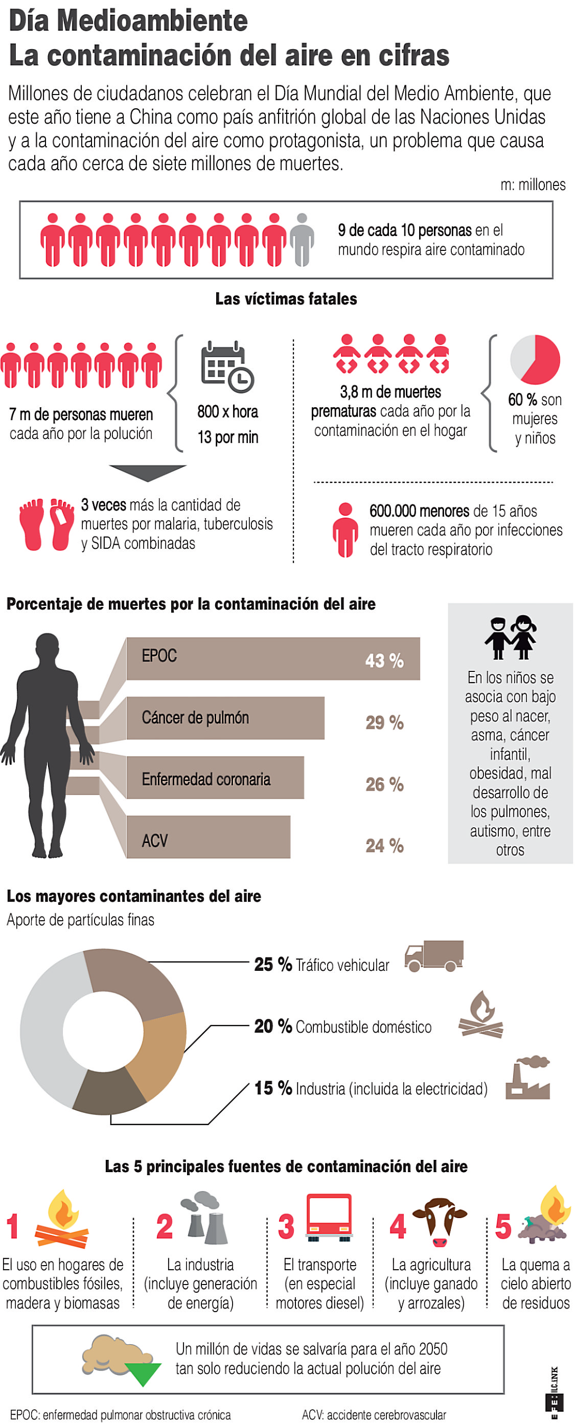 La contaminación del aire causa siete millones de muertes anualmente