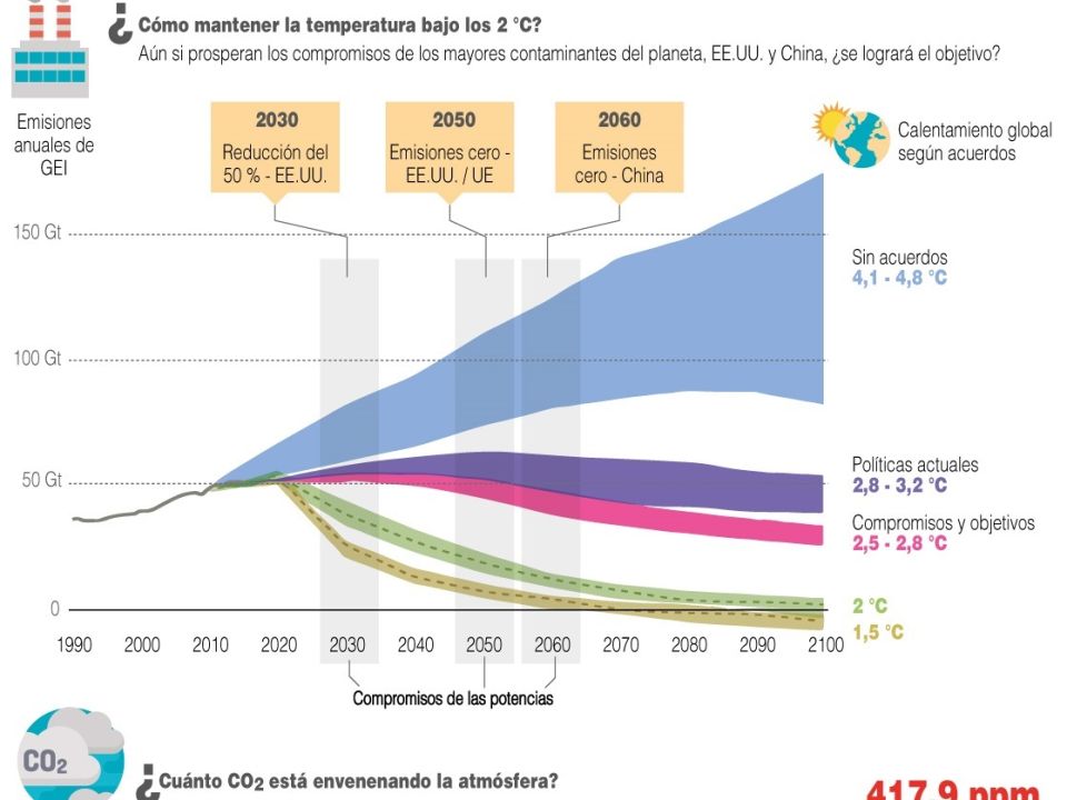 Infografía cero emisiones