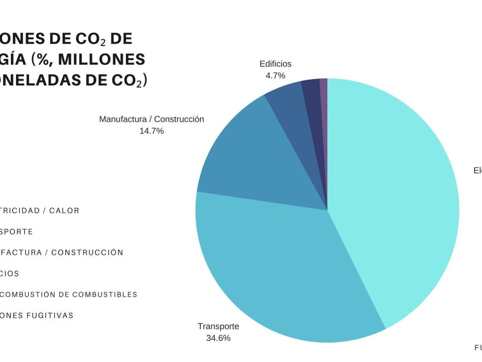 Emisiones de edificios