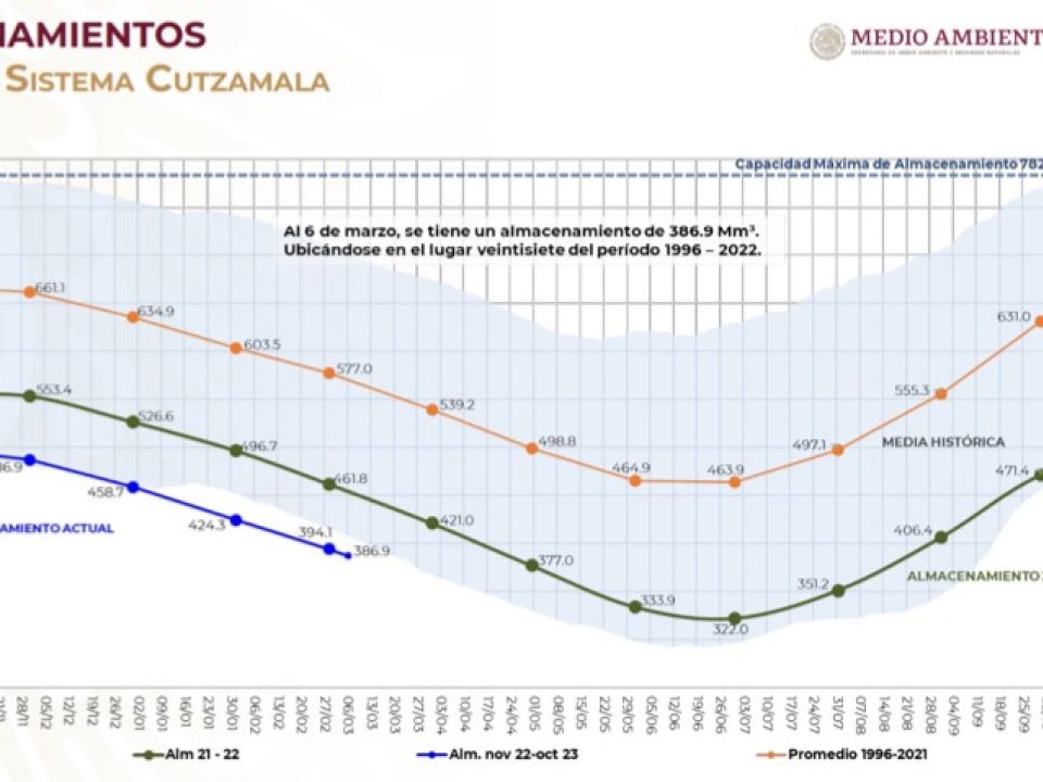 Sacmex