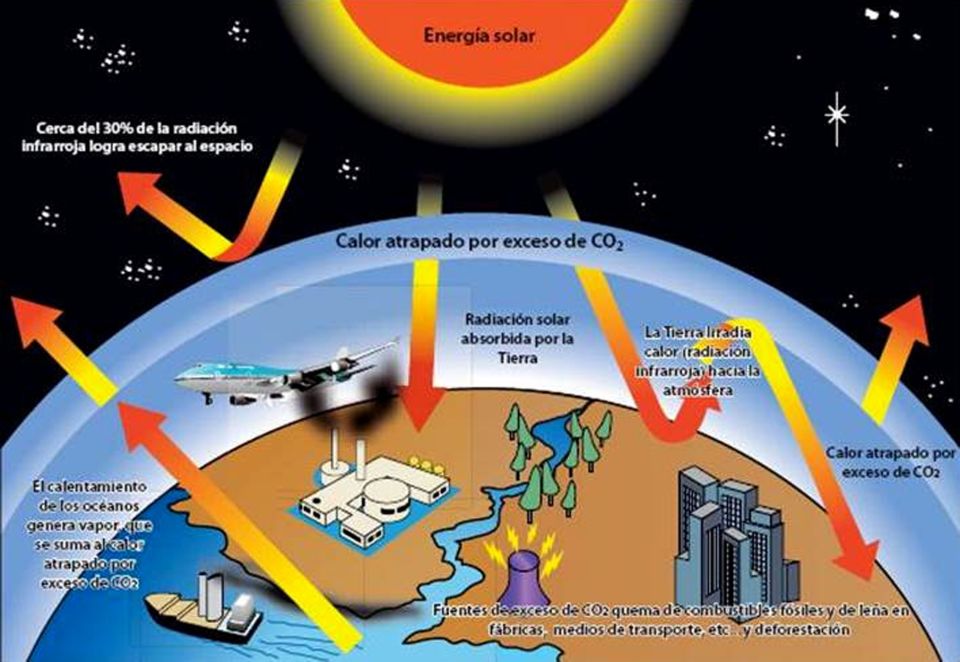 Cambio Climático, Principal Problema Ambiental En El Siglo XXI Y El Que ...