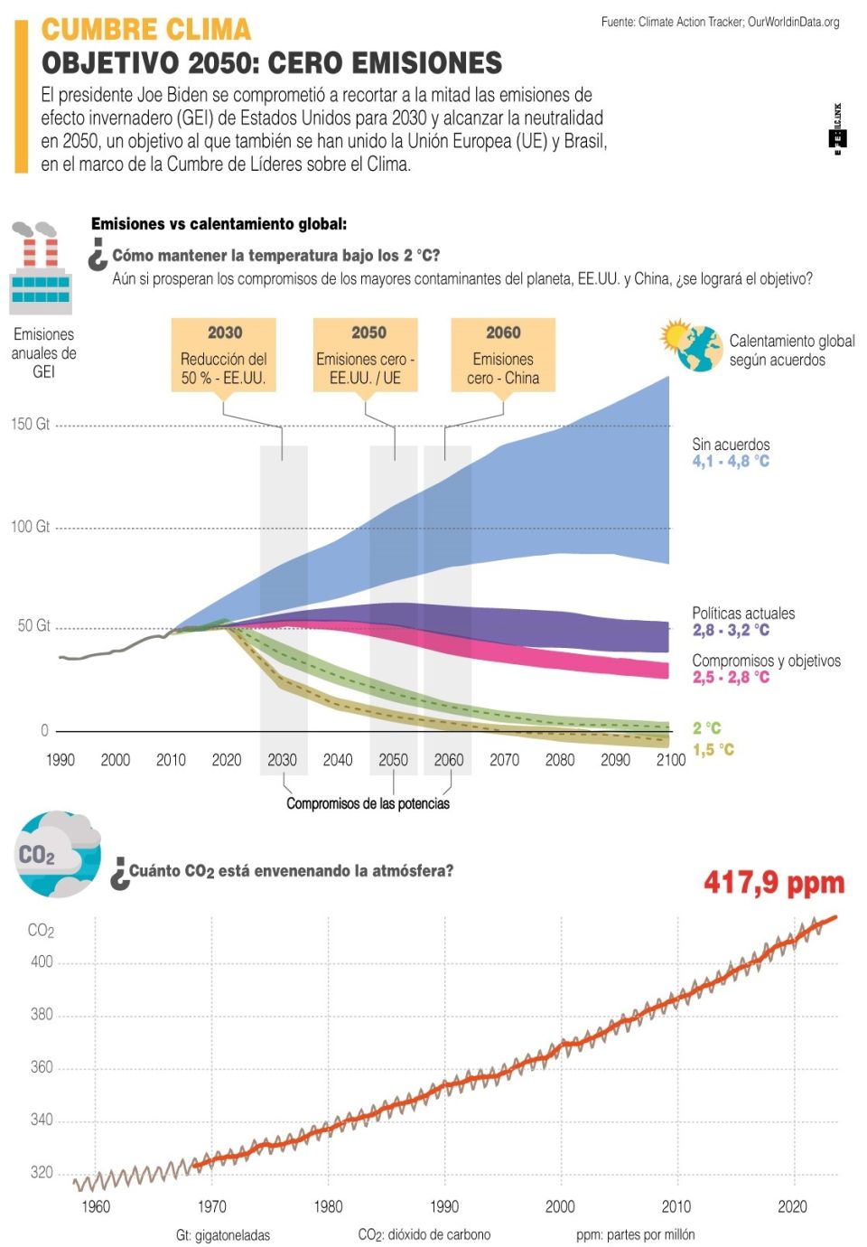 Infografía cero emisiones