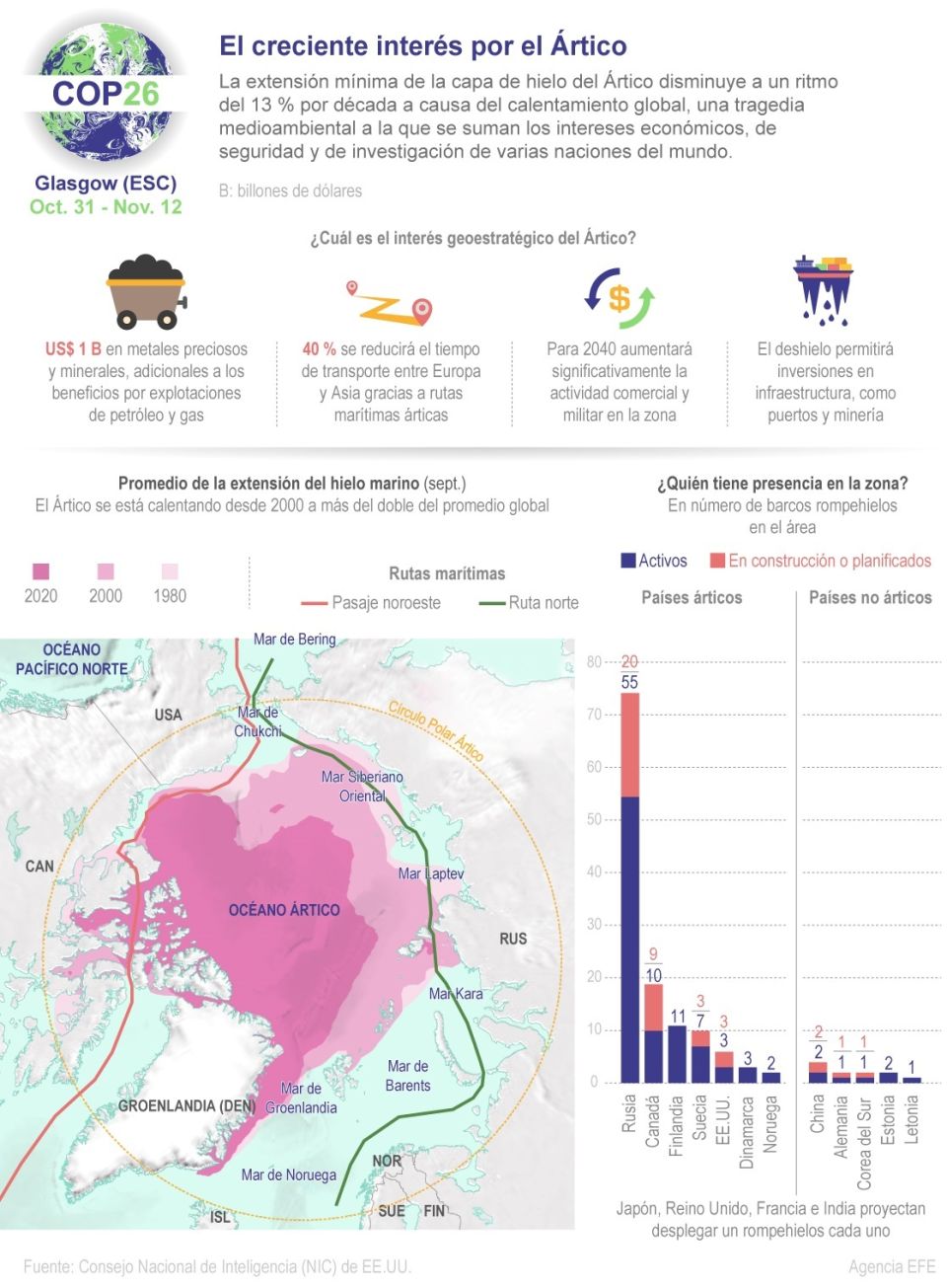 Infografía Ártico