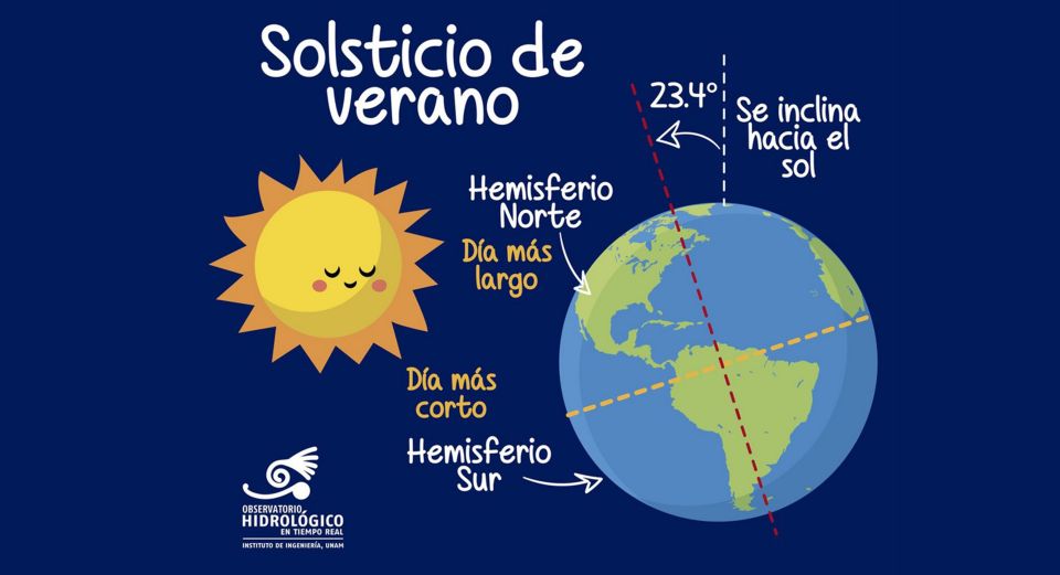 Solsticio de verano, el día más largo y la noche más corta del año