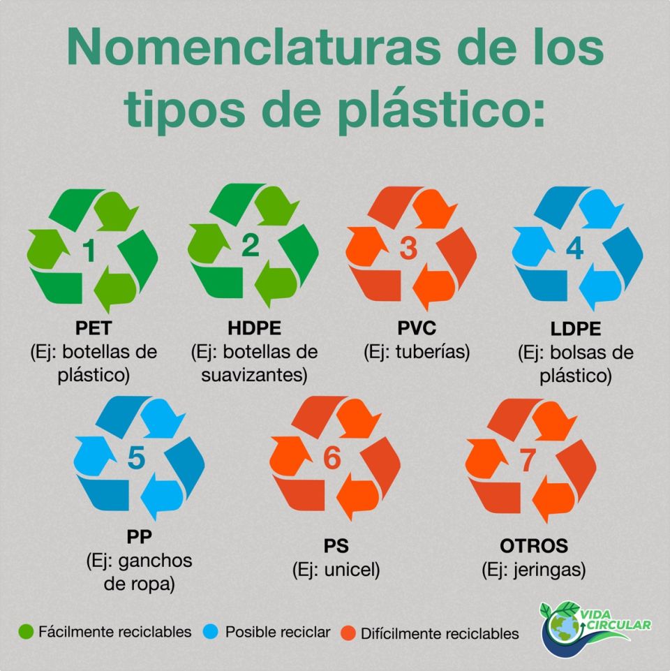 ¿Cómo Se Clasifica Y Cómo Se Recicla El Plástico? | PortalAmbiental.com.mx