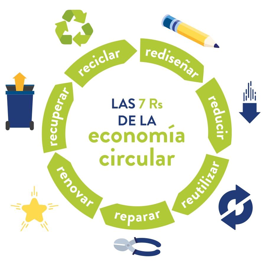 ¿Cuáles Son Las 7R Para Conservar El Equilibrio Ambiental ...